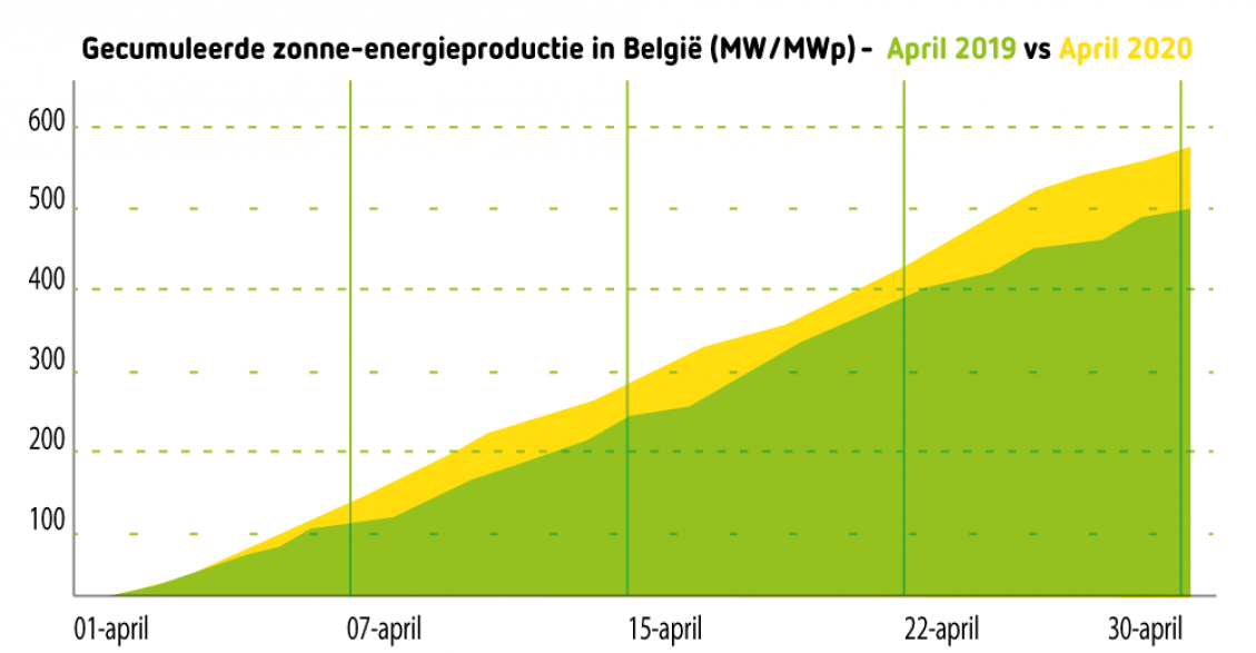 Gecumuleerde zonne-energieproductie in België